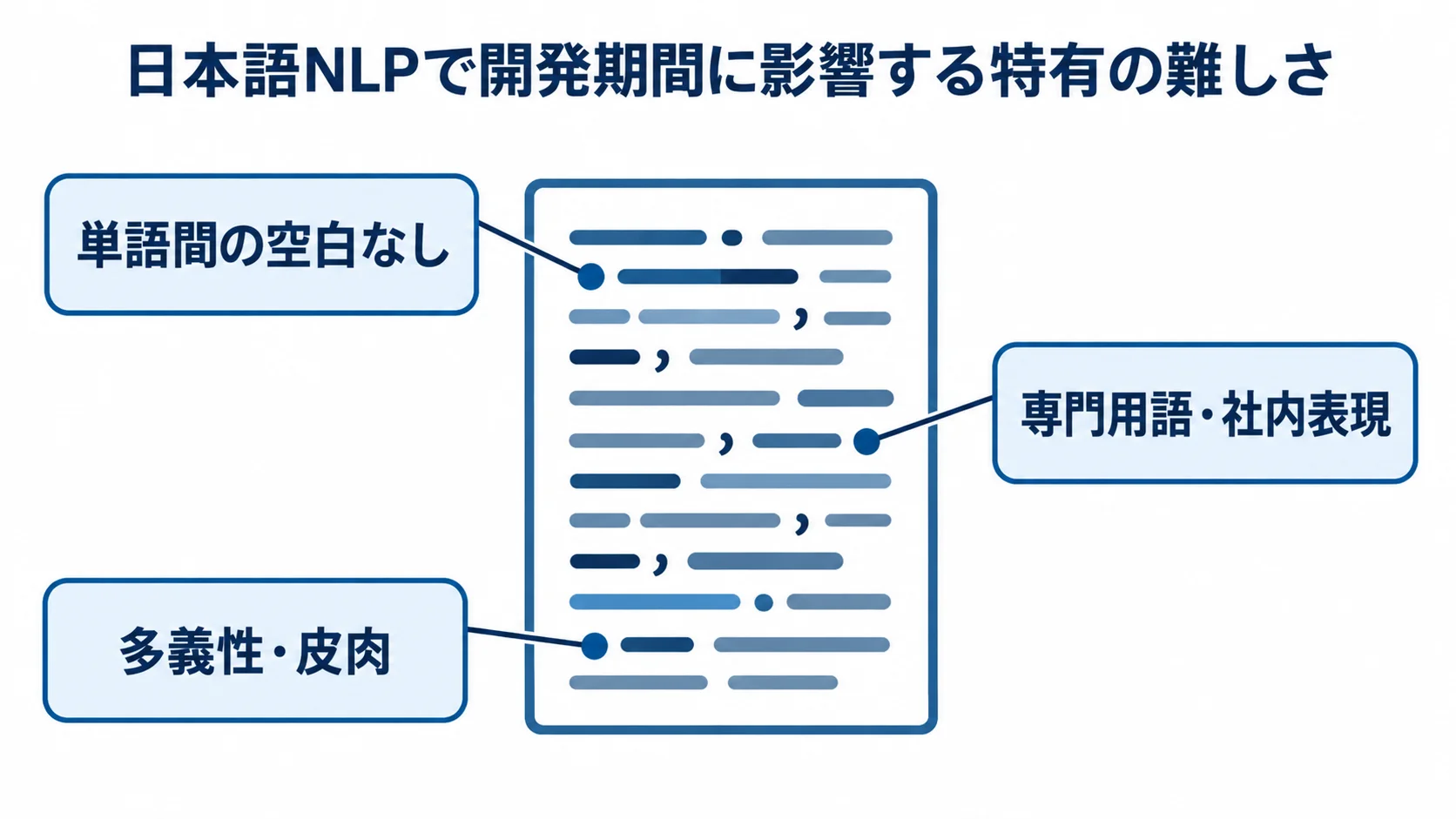 日本語NLPの文章を中心に、単語間の空白がないこと、専門用語や社内表現、多義性や皮肉を注釈した図。