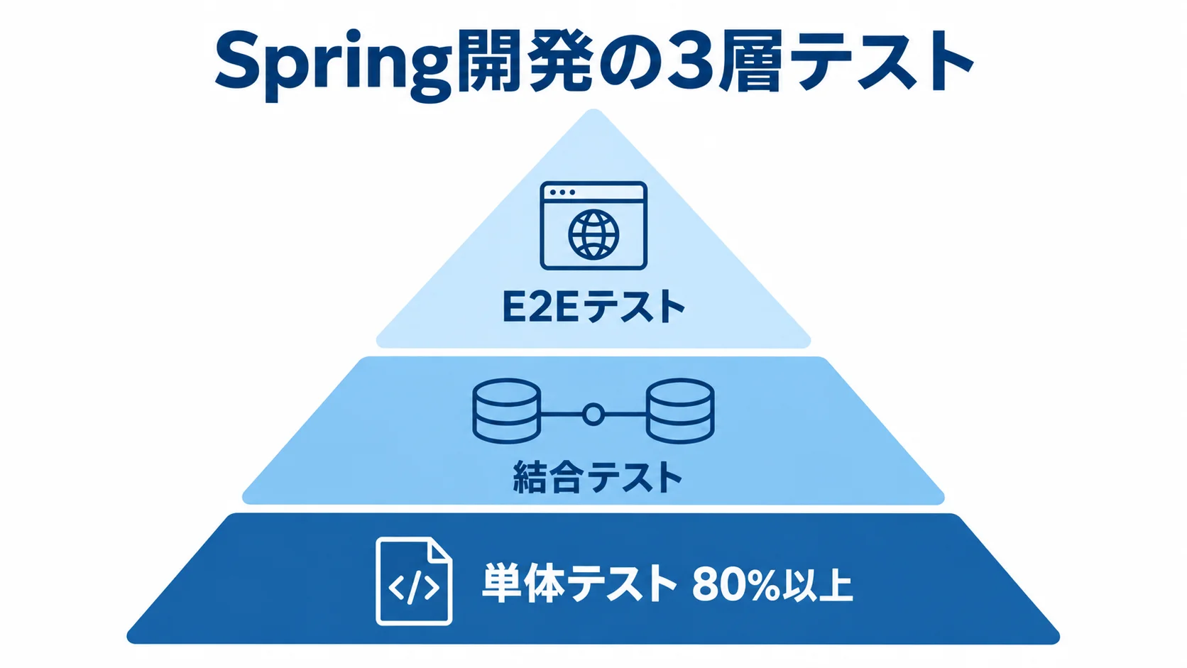 Spring開発のテストピラミッド 単体テスト、結合テスト、E2Eテストを3層に分け、単体テストに80%以上の目標値を添えた図。