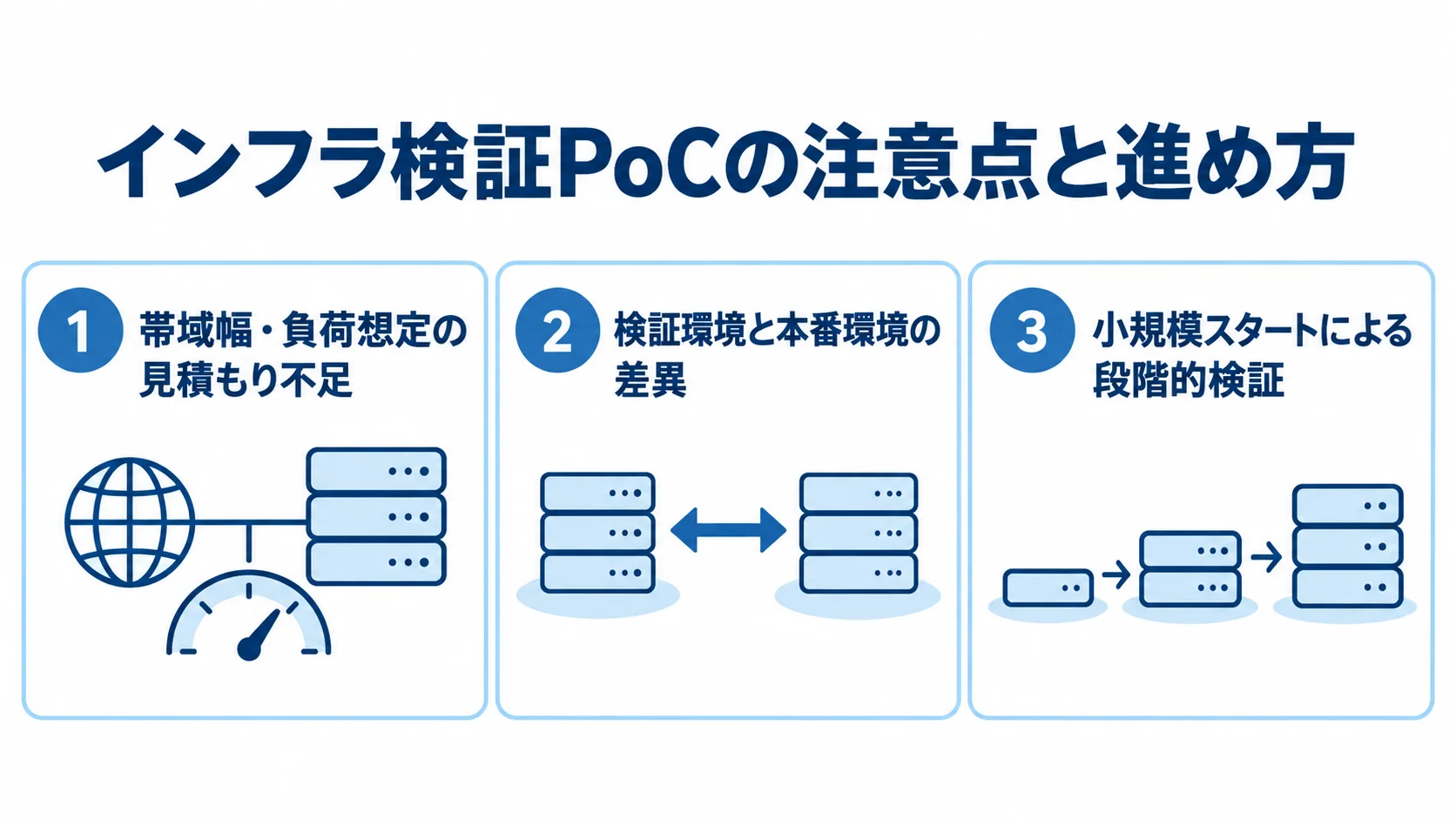 インフラ検証PoCで注意する2つの罠と段階的検証 帯域幅・負荷想定の見積もり不足、検証環境と本番環境の差異、小規模スタートによる段階的検証を並べた図。