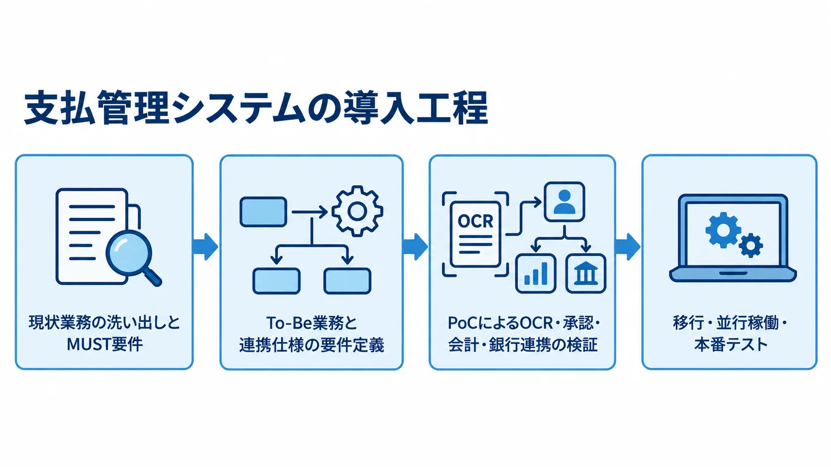 現状業務と要件の整理から要件定義、PoC、本番テストへ進む4つの導入工程を矢印で示した図解。