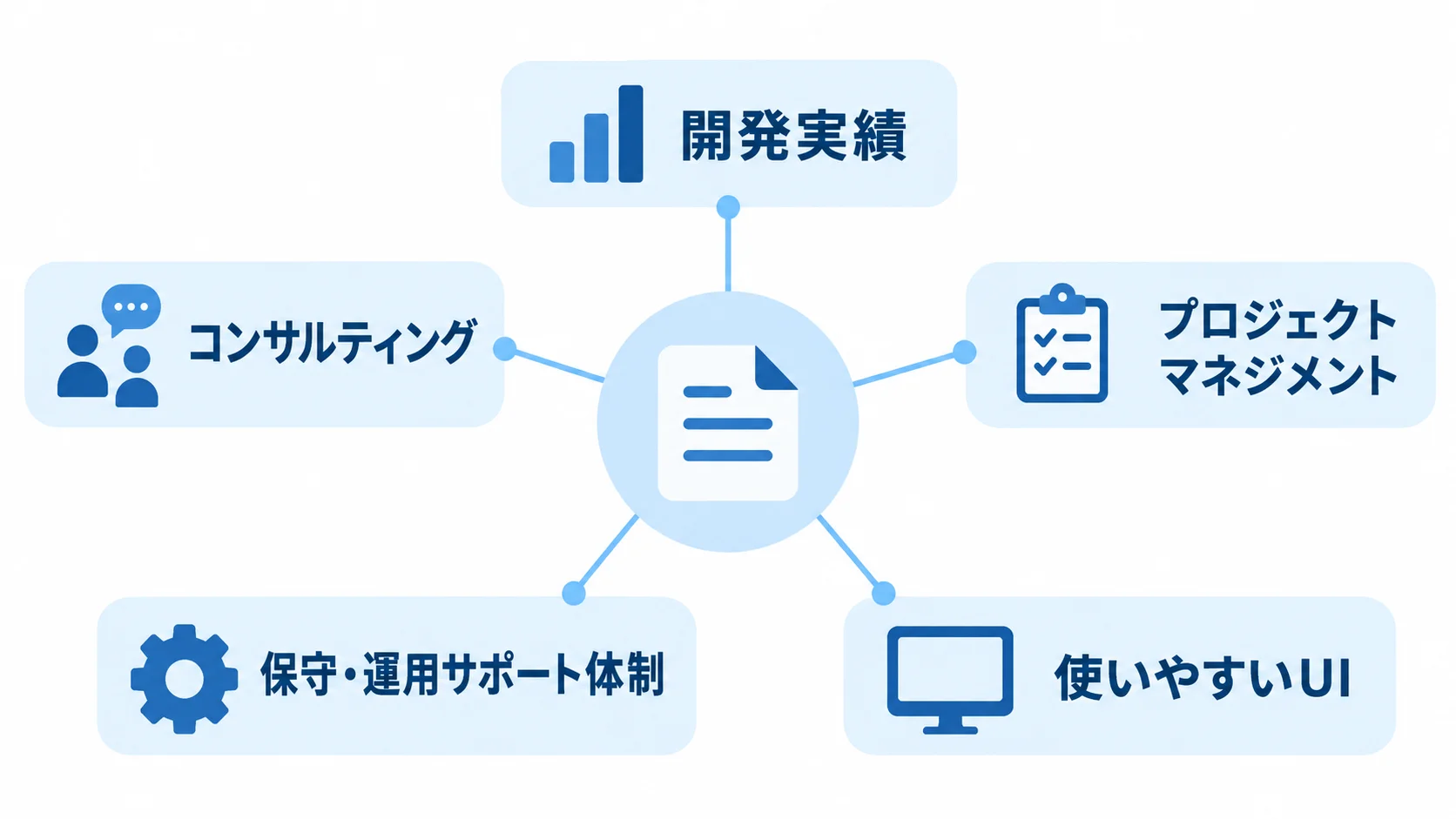 農業システムの発注先を選ぶ5つの視点 農業システムの発注先を開発実績、コンサルティング、プロジェクト管理、保守運用、UIの5視点で見る図解。