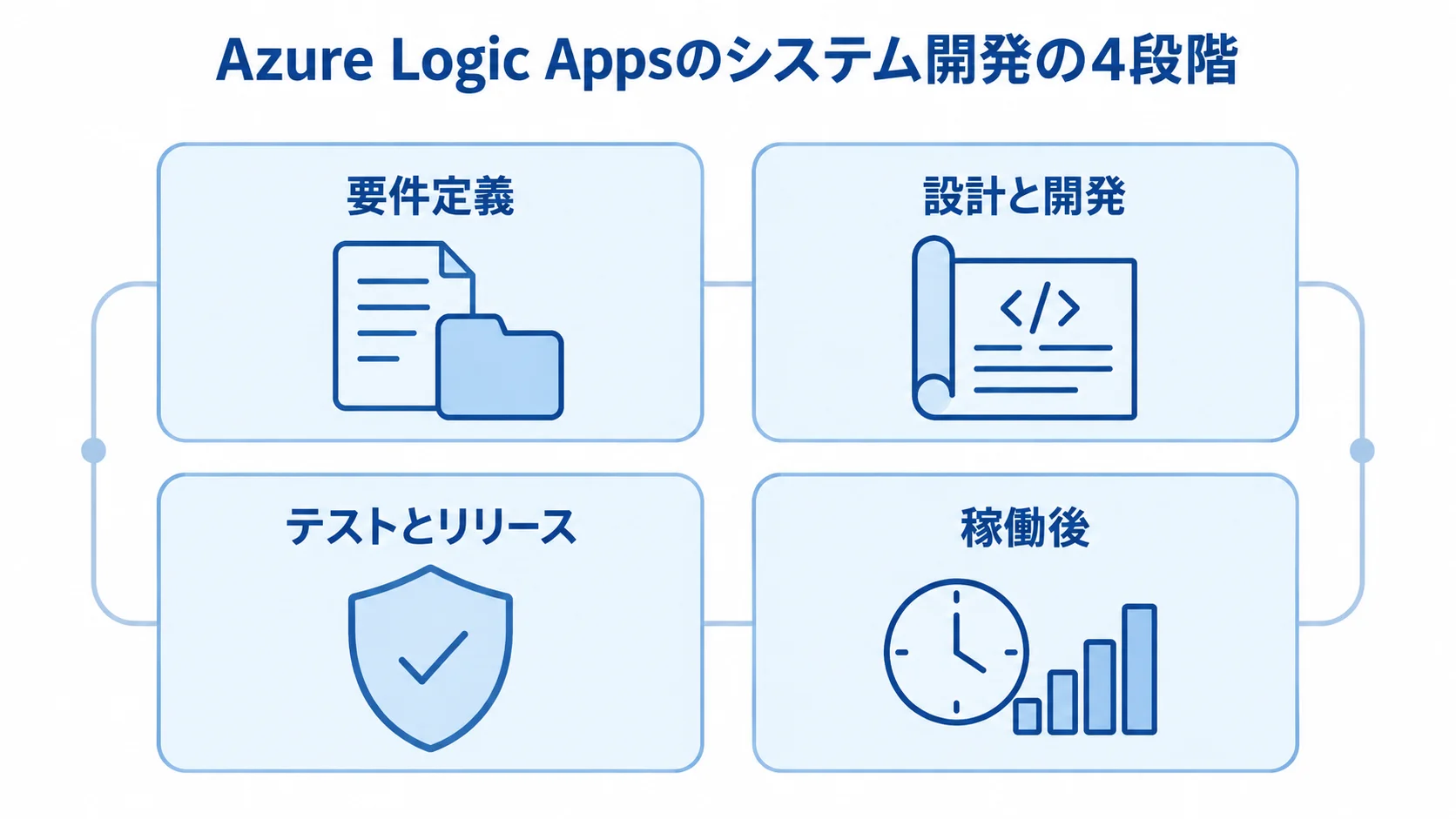 Azure Logic Appsのシステム開発の4段階 Azure Logic Appsのシステム開発を、要件定義、設計と開発、テストとリリース、稼働後の4段階に分けた図。