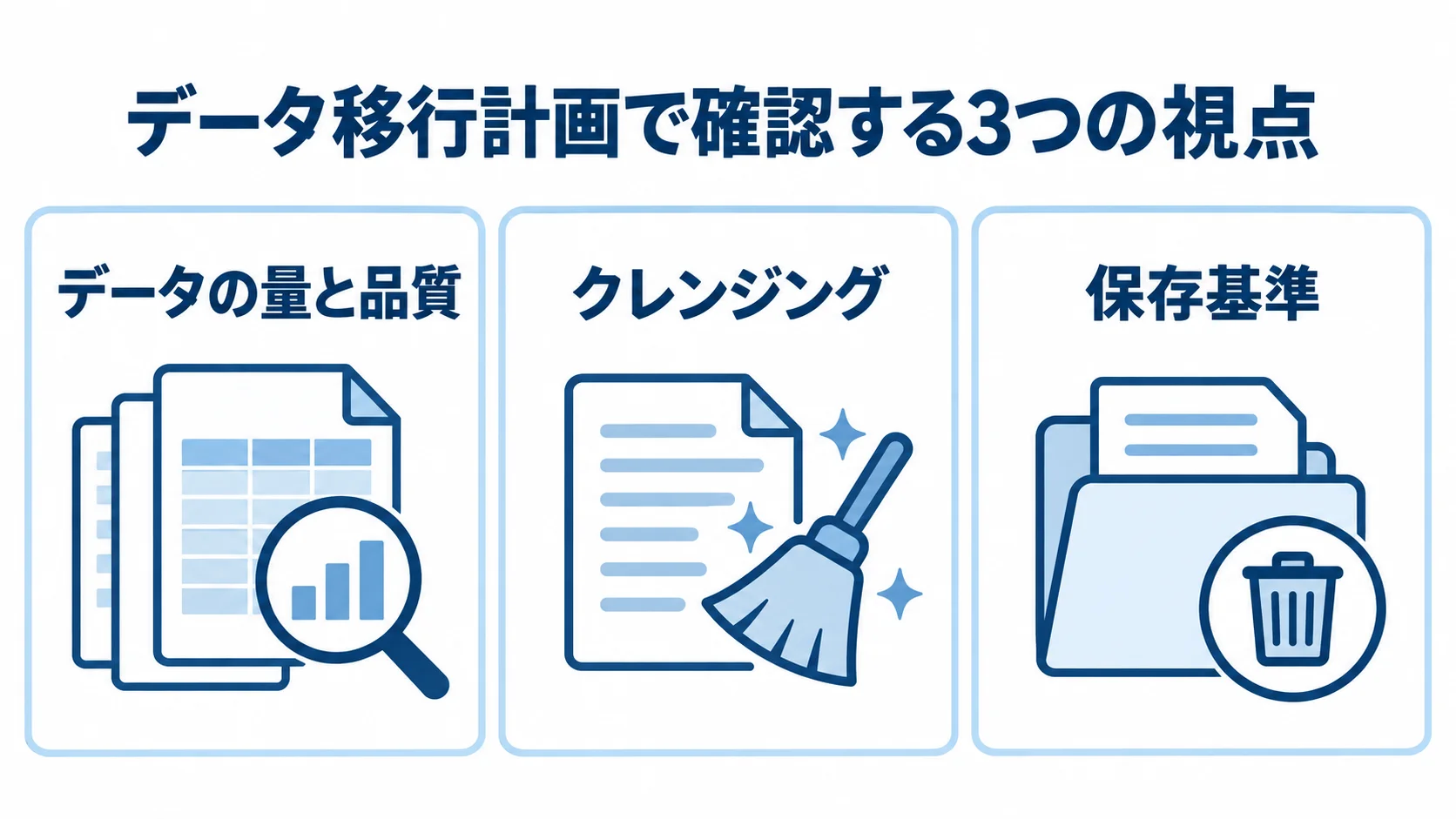 データ移行計画の確認点 データ移行計画の確認点として、データの量と品質、クレンジング、保存基準を3つのパネルで示した図解
