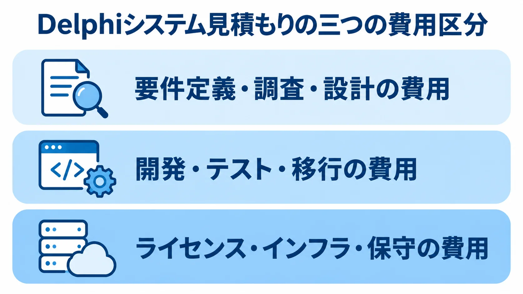 Delphiシステム見積もりの費用区分 Delphiシステムの見積もりを、要件定義・調査・設計、開発・テスト・移行、ライセンス・インフラ・保守の三層に整理した図解。