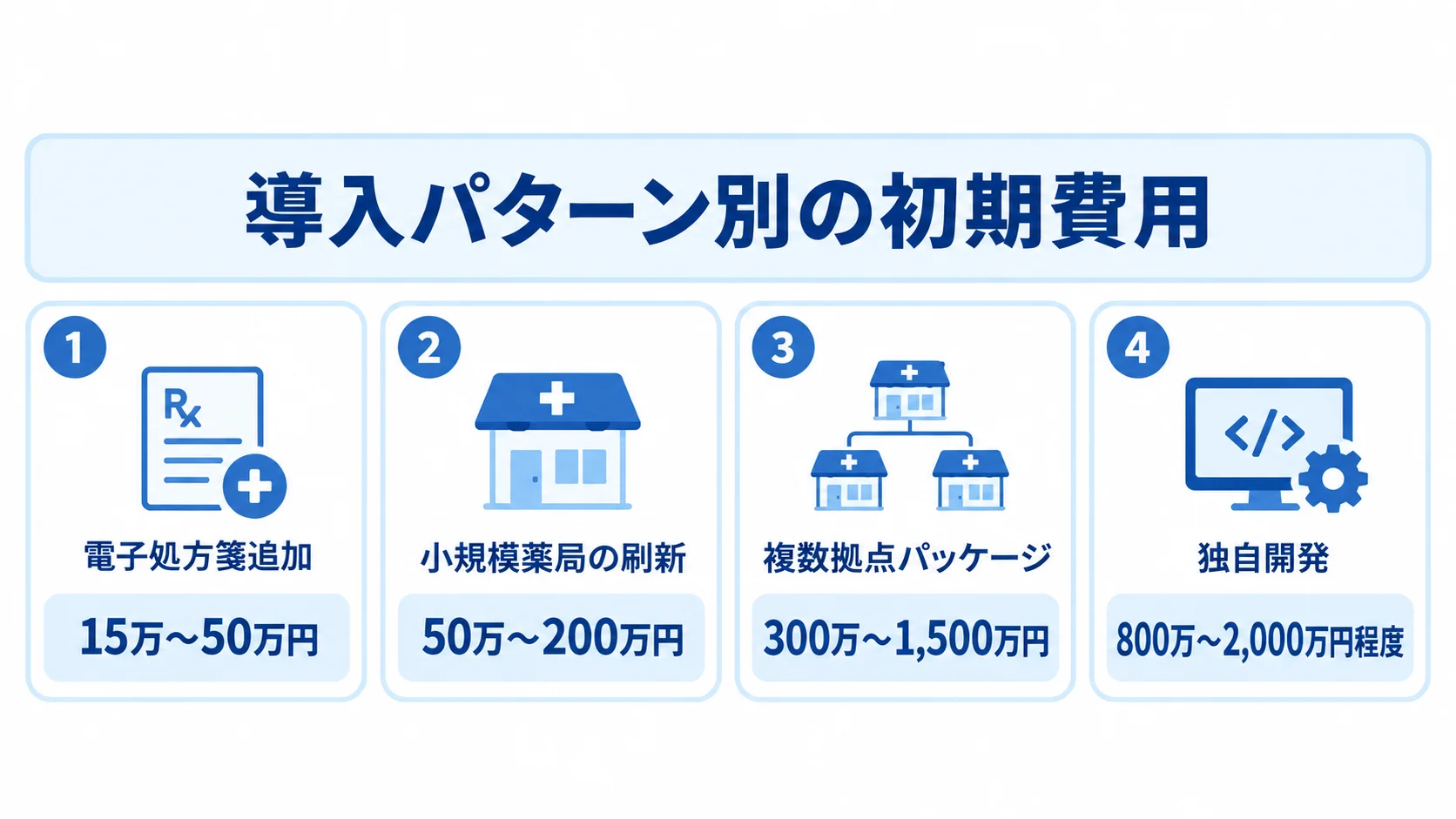 処方管理システムの導入パターン別初期費用 導入パターン別に、電子処方箋追加、小規模薬局の刷新、複数拠点パッケージ、独自開発の初期費用目安を示す4つのパネル。
