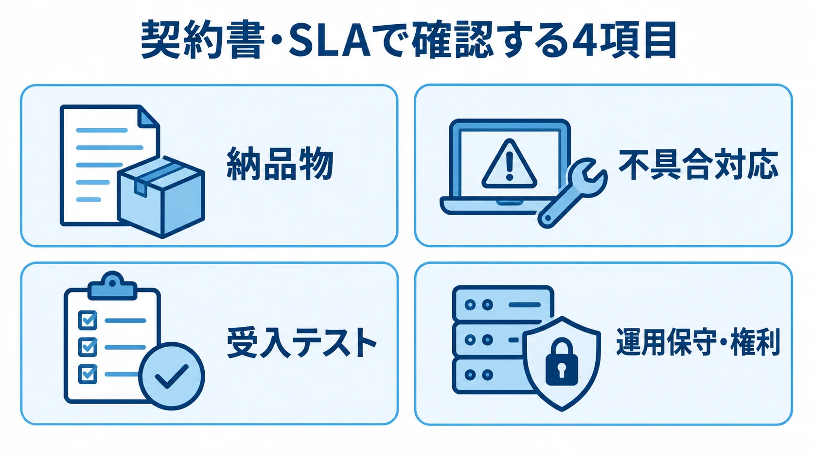 契約書・SLAで確認する納品物、不具合対応、受入テスト、運用保守・権利の4項目を示す図。