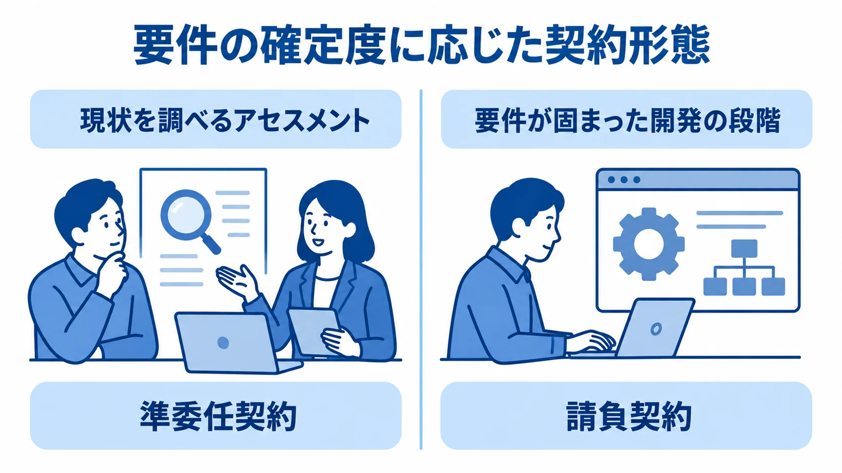 現状を調べるアセスメントでは準委任契約、要件が固まった開発段階では請負契約とする左右比較図