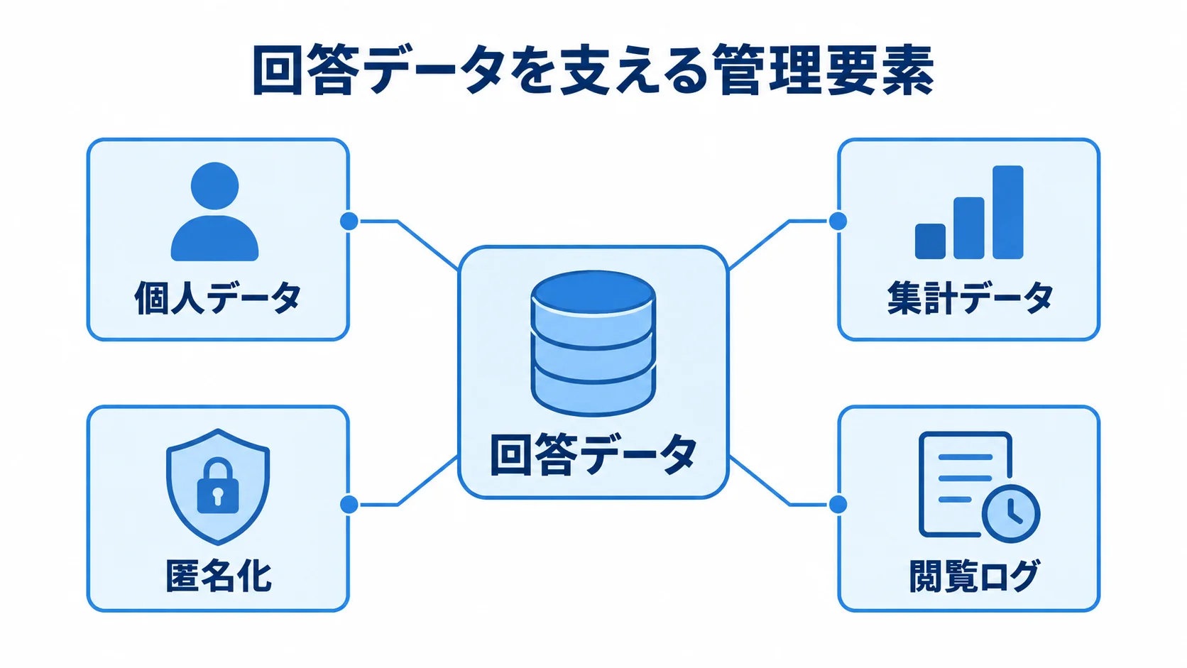 回答データを支える管理要素 回答データの周囲に、個人データ、集計データ、匿名化、閲覧ログを示した注釈図。