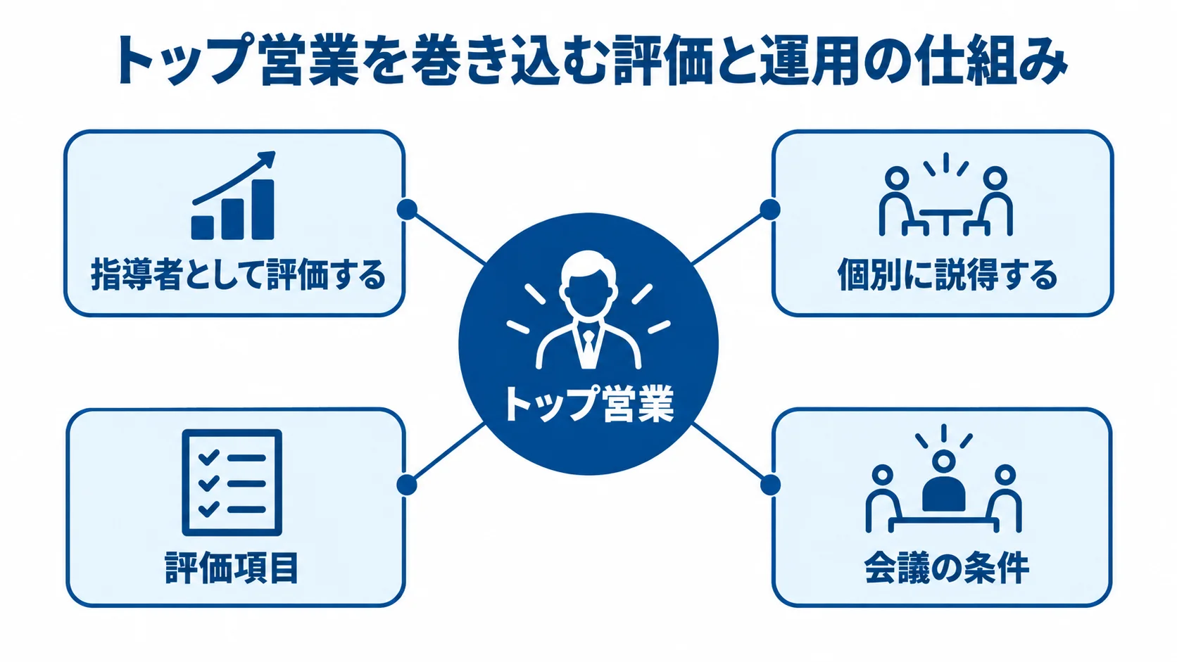 ベテラン営業の情報共有を促す組織運用 トップ営業を中心に、指導者としての評価、個別の説得、評価項目、会議の条件を配置した図解。