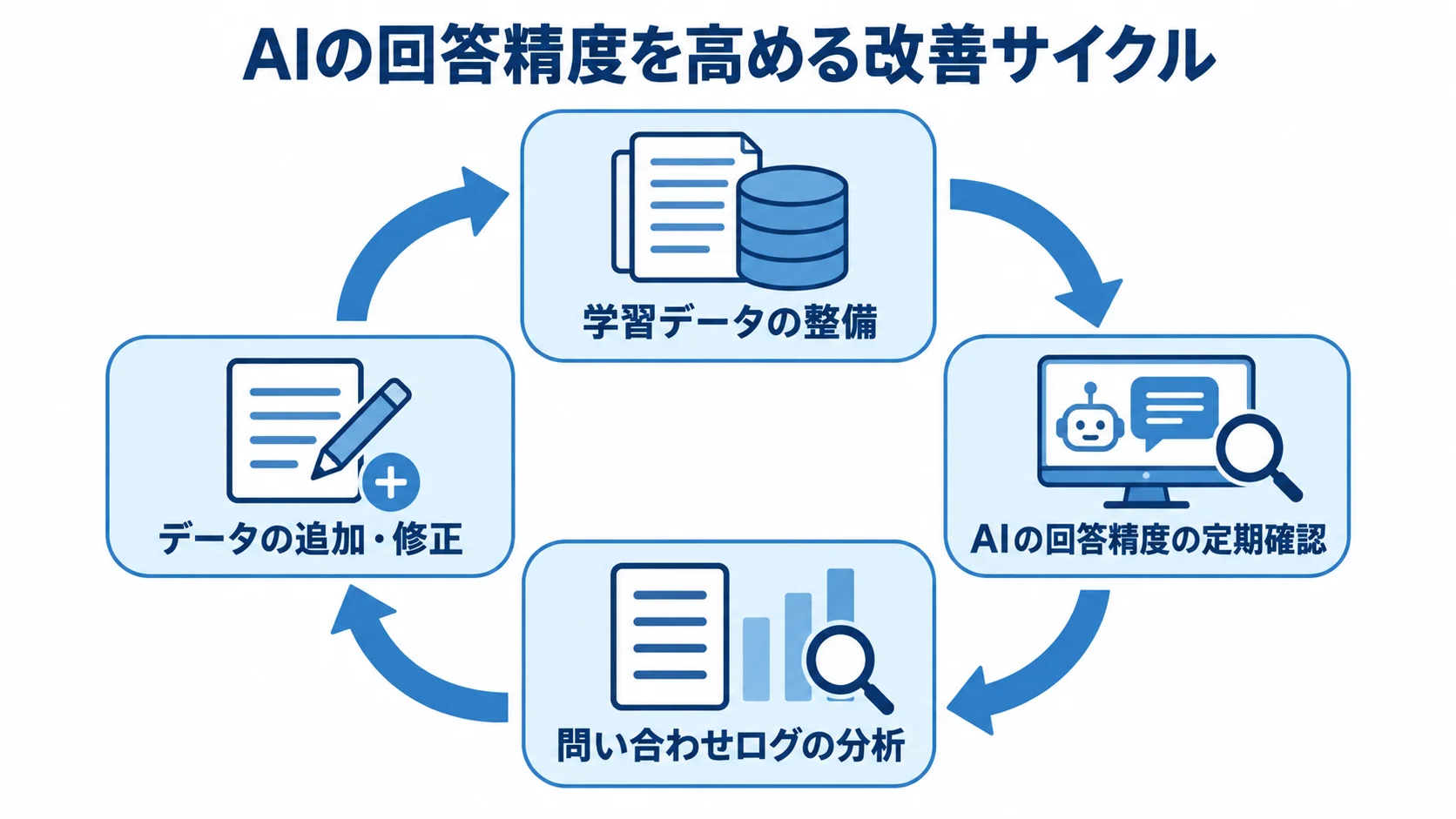 AIの回答精度を継続改善する運用サイクル 学習データの整備、回答精度の確認、問い合わせログの分析、データの追加・修正を循環させる図解。