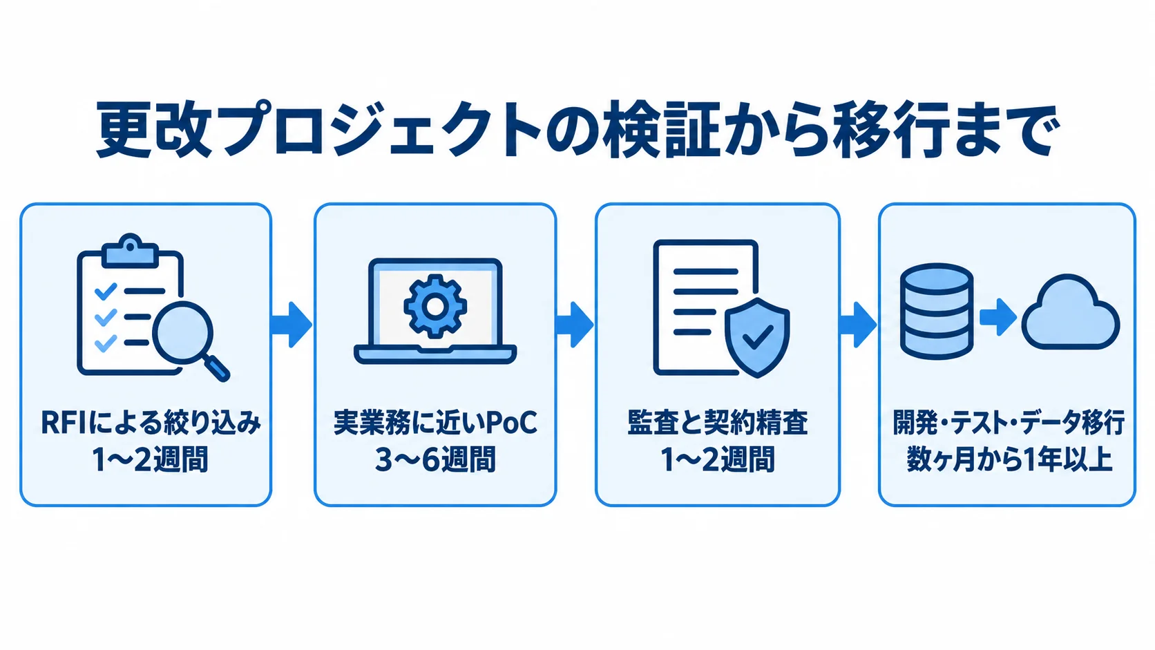 更改プロジェクトの工程と期間の目安 RFI、PoC、監査と契約精査、開発・テスト・データ移行の順と本文記載の期間を示す流れ図。
