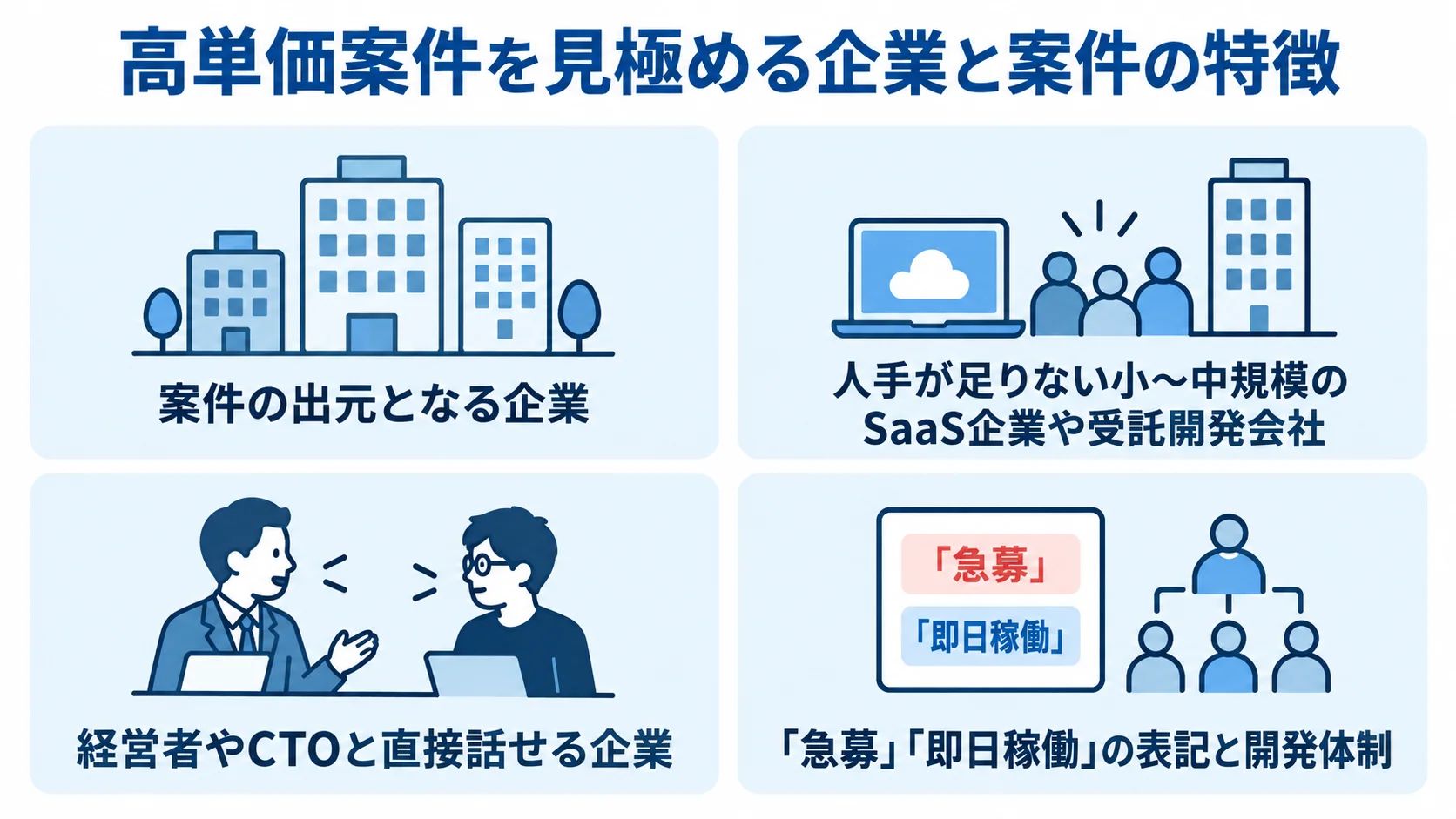 高単価なアプリ開発案件を見極める4つの視点 高単価案件を見極める視点として、案件の出元、企業の人手不足、交渉相手、募集表記と開発体制を並べた図。
