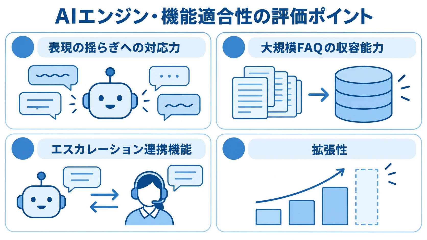 AIエンジン・機能適合性の4つの評価観点 AIエンジンの評価観点を表現の揺らぎ、大規模FAQ、エスカレーション連携、拡張性の4項目に分けたパネル図