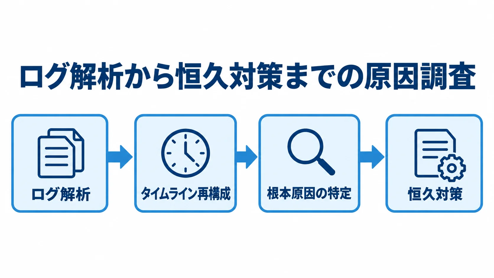 障害の再発を防ぐ原因調査の流れ ログ解析、タイムライン再構成、根本原因の特定、恒久対策へ進む流れ図