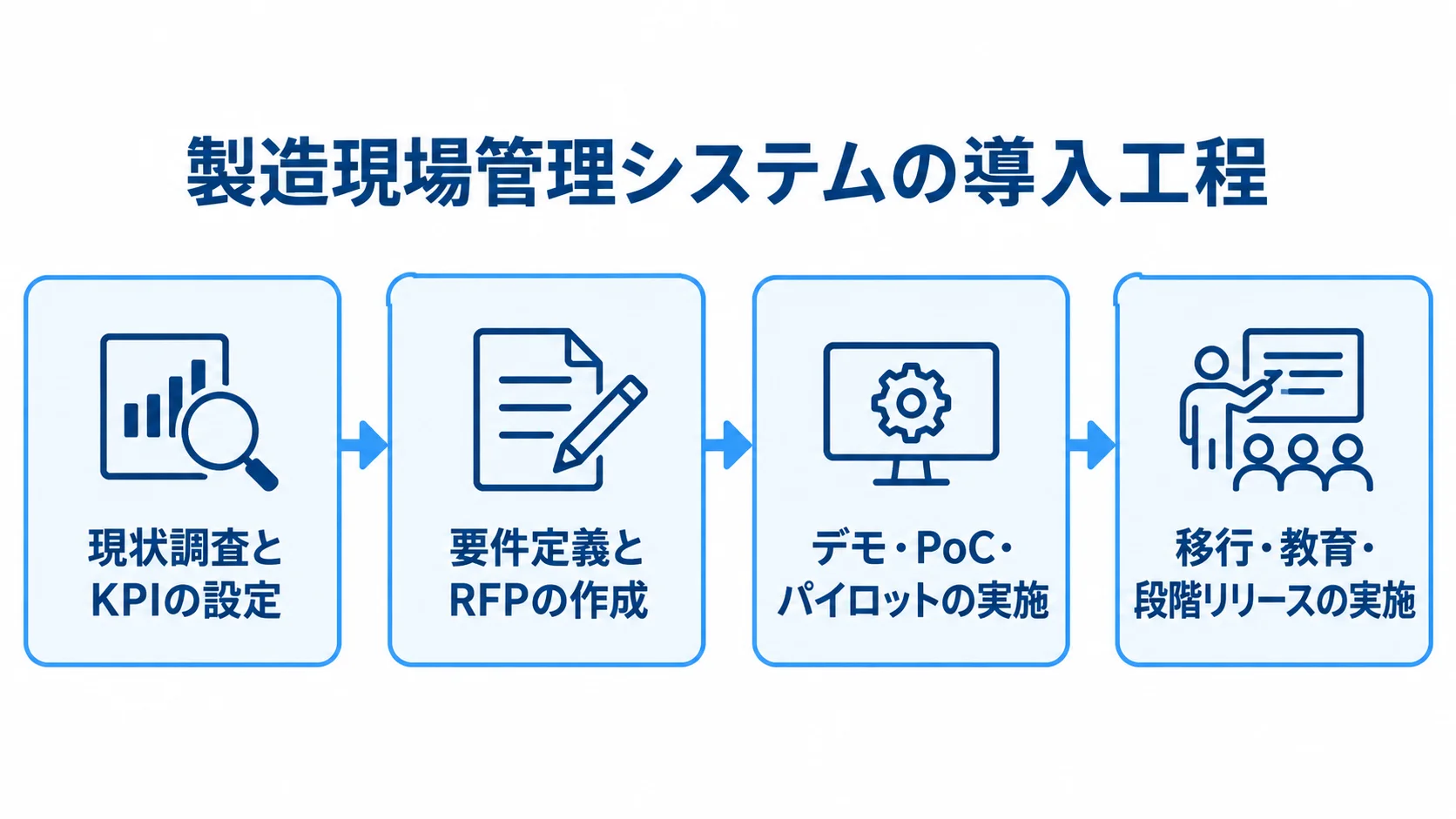 製造現場管理システムの導入手順 製造現場管理システムの導入を、現状調査、要件定義、PoC、移行と段階リリースの順に示した図。