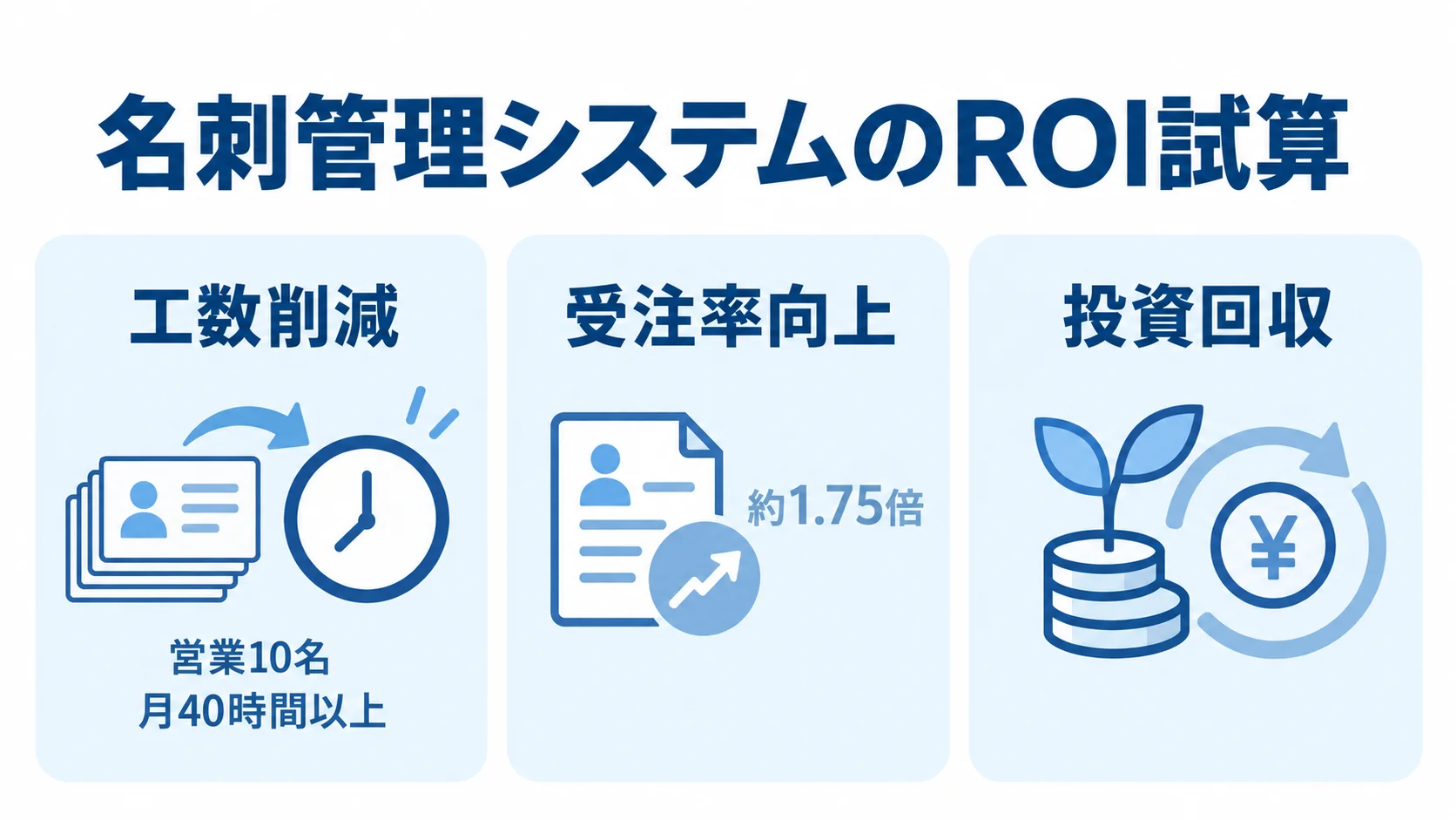 工数削減、受注率向上、投資回収の3視点を並べ、本文にある工数と受注率の数値例を該当項目に添えた図。