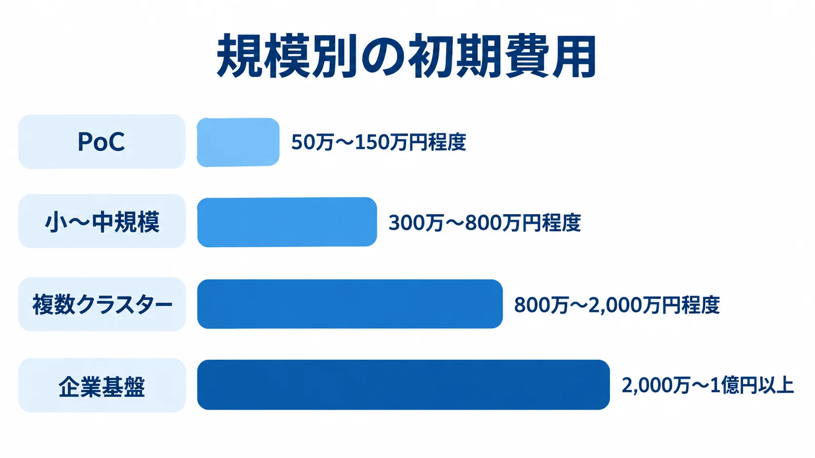 Linkerd導入の規模別初期費用の推定レンジ PoCから企業基盤まで、Linkerd導入の規模別初期費用の推定レンジを4本の横棒で示した図です。