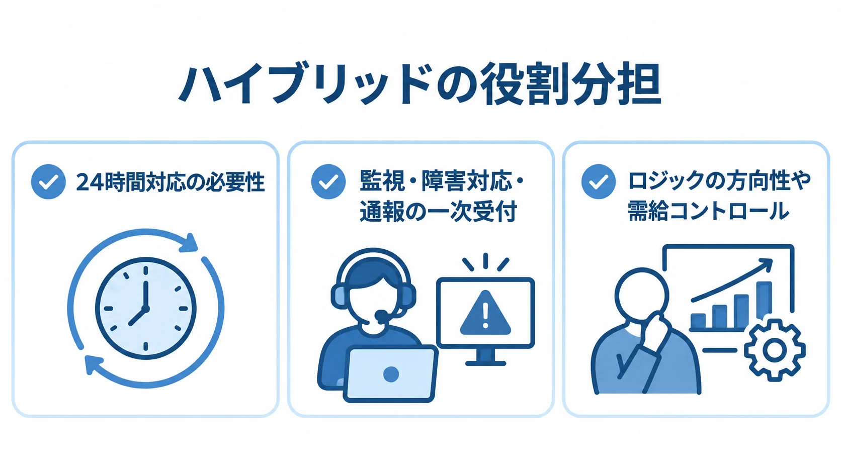 運用保守の内製と外部委託の役割分担 24時間対応の必要性と、委託向き業務および内製向き業務を3枚のカードで整理した図。