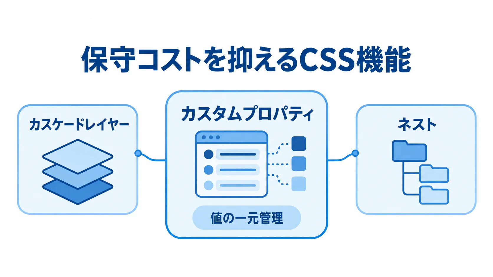 CSSの保守を支える機能 CSSの保守機能としてカスケードレイヤー、ネスト、カスタムプロパティを示す図解