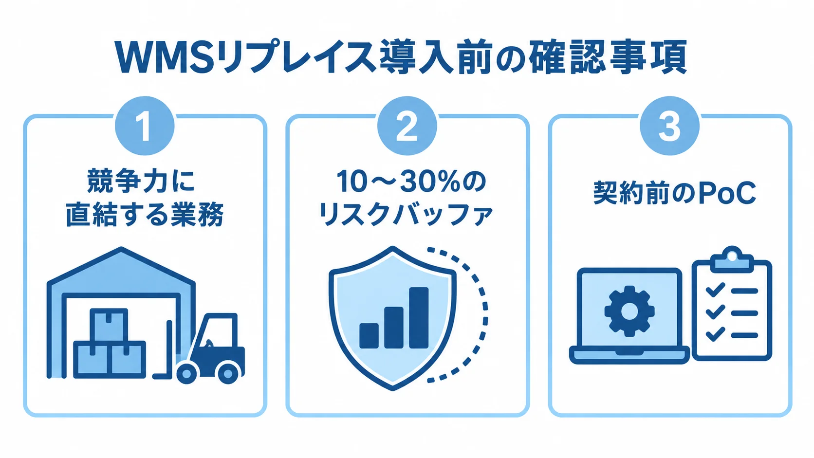 WMSリプレイス導入前に確認する3つの論点 ビルドかバイか、並行稼働リスク、端末互換性の3論点をカードでまとめた図解。