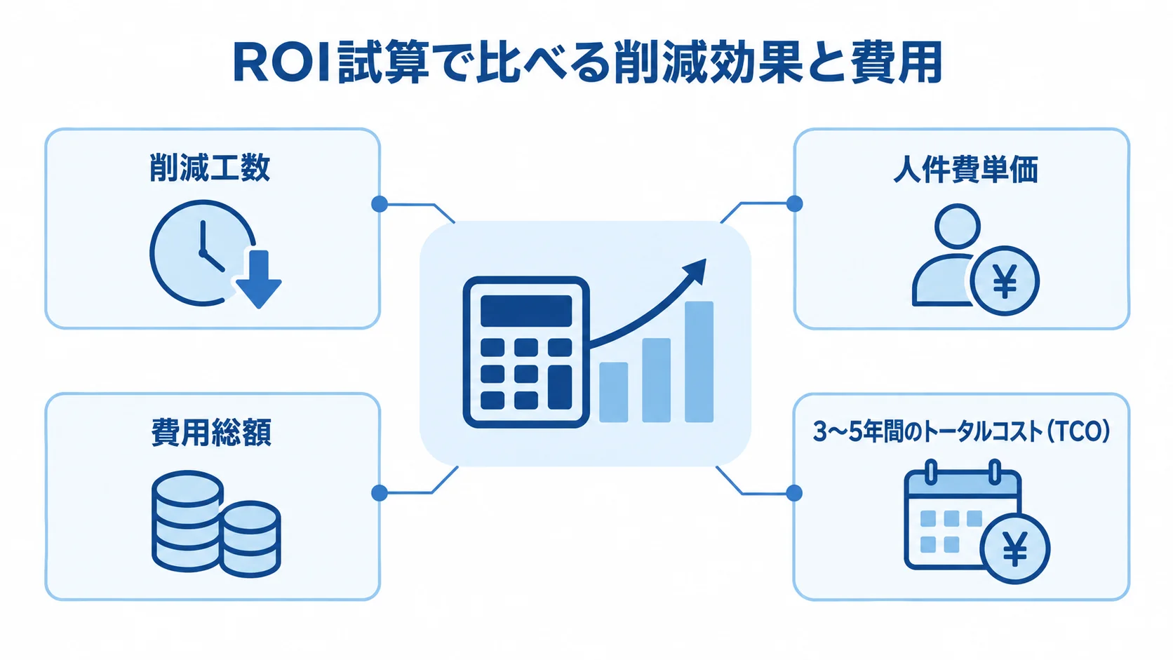ROI試算で見る削減効果・費用総額・TCO ROI試算の図解で、削減工数と人件費単価による効果、費用総額、3〜5年間のトータルコスト(TCO)を注釈で示しています。