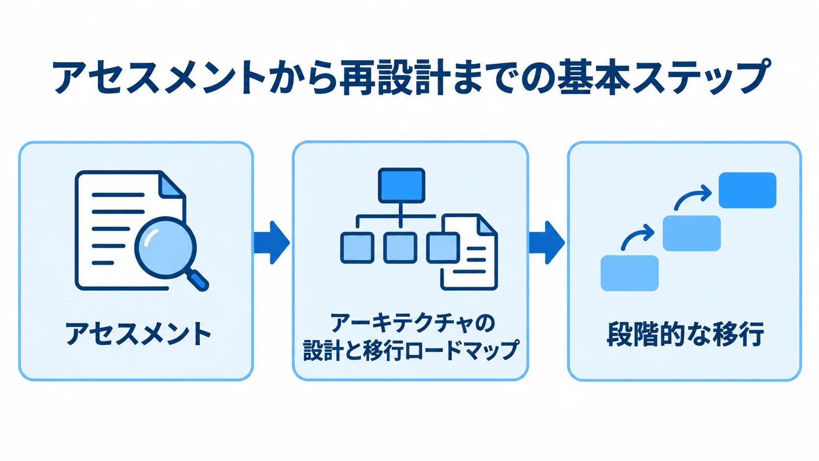 リアーキテクチャの基本ステップ アセスメント、アーキテクチャの設計と移行ロードマップ、段階的な移行の順に進む図。