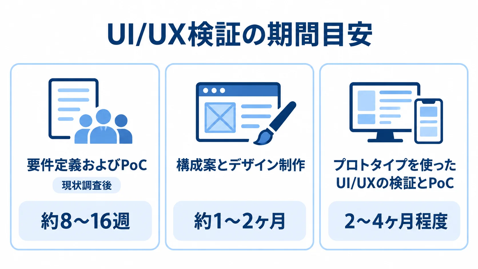 UI/UX検証の期間目安 要件定義およびPoC、構成案とデザイン制作、プロトタイプを使ったUI/UX検証とPoCの期間目安を3枚のカードで示した図