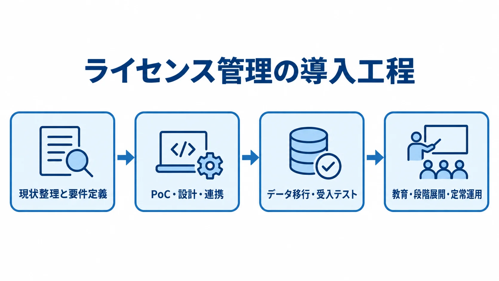 発注後の導入と運用開始までの流れ ライセンス管理の導入を、現状整理と要件定義から定常運用まで4段階でつないだ流れ図。