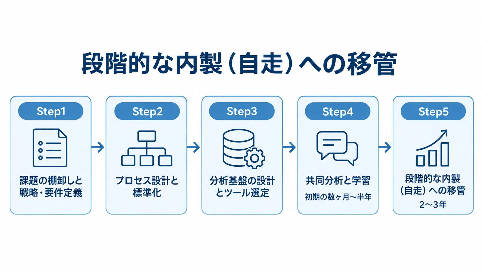 課題整理から自走体制への5段階の進め方 課題の棚卸し、プロセスの標準化、分析基盤の設計、共同分析、段階的な内製への移管を矢印でつないだ5段階の図。