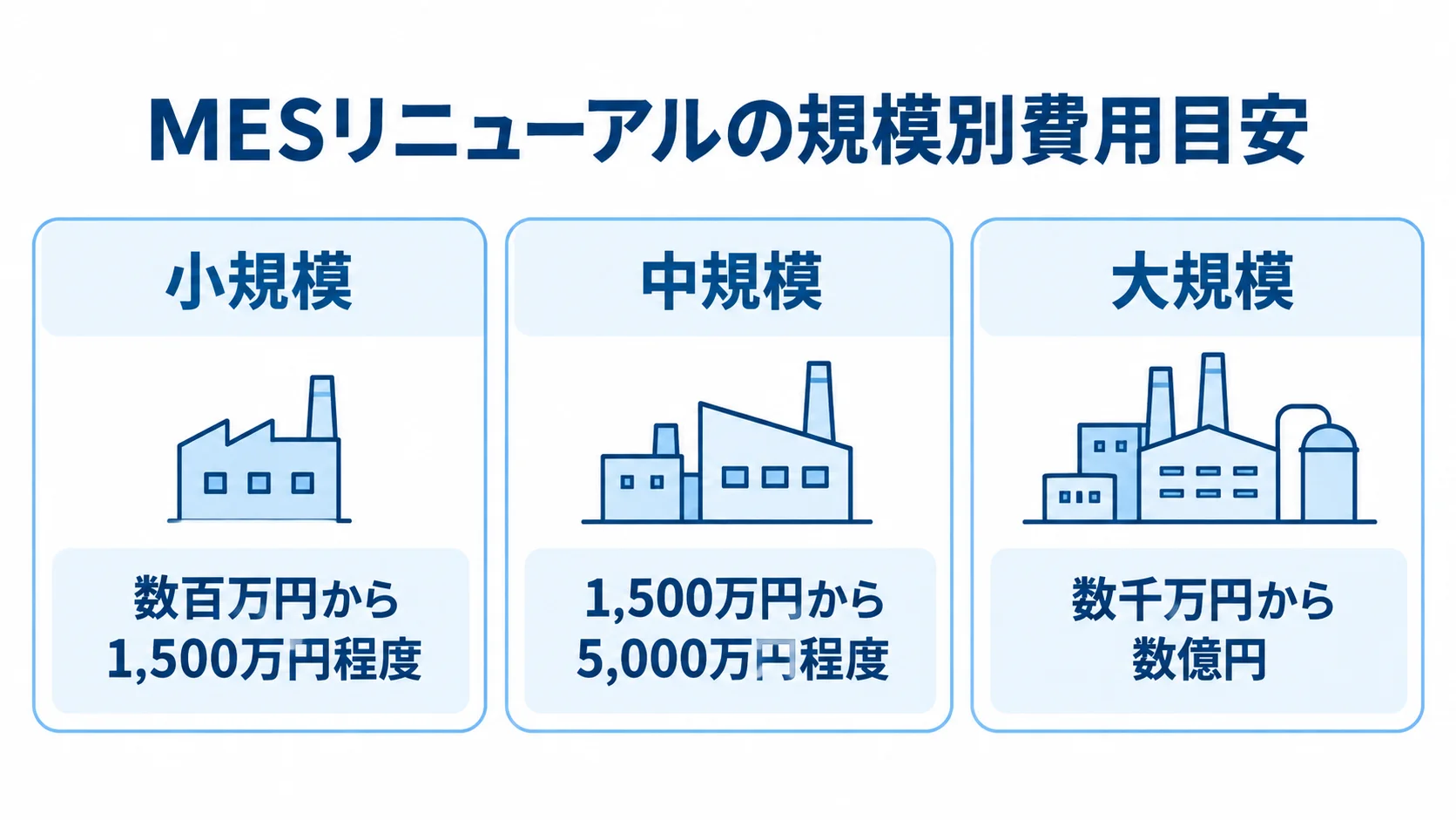 MESリニューアルの規模別費用目安 MESリニューアルの費用目安を、小規模・中規模・大規模の3区分で示した図解。