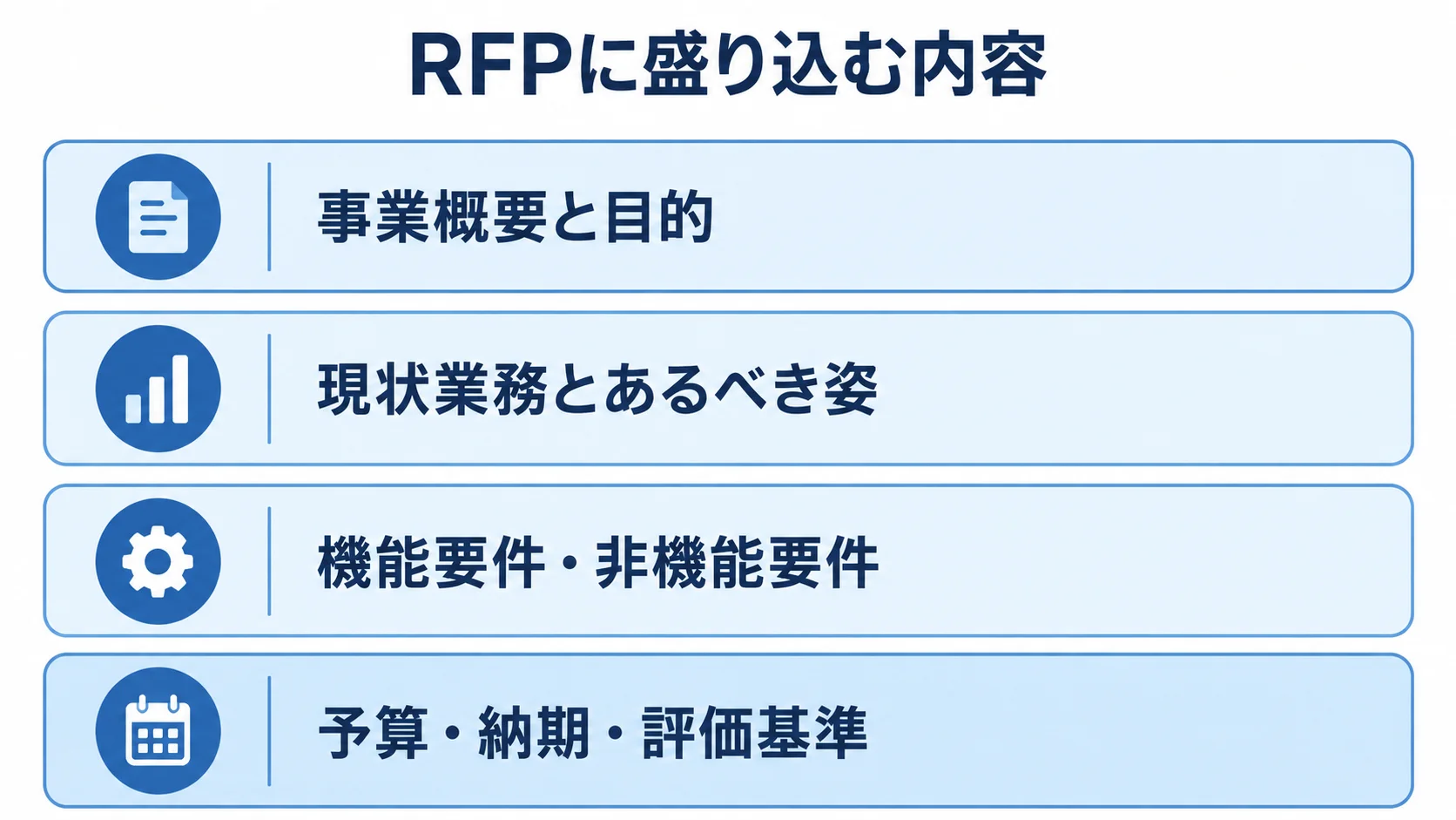 RFPに記載する4つの内容層 RFPに盛り込む事業目的、業務像、要件、予算や評価基準を4層で示した図。