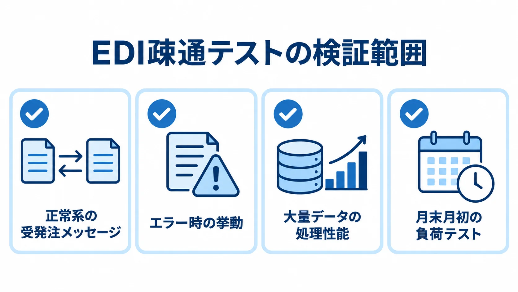 EDI疎通テストの4つの確認範囲 EDI疎通テストで確認する正常系、エラー時、大量データ、月末月初の負荷を4枚のカードで示す図。