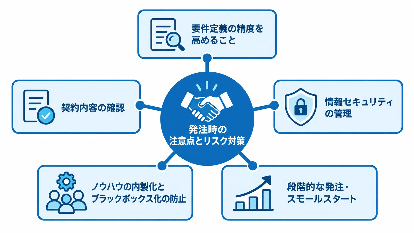 通販サイト開発の発注時に押さえる注意点 発注時の注意点を中心に、要件定義・契約・情報セキュリティ・ノウハウ・段階的な発注の5項目を配置した図解。