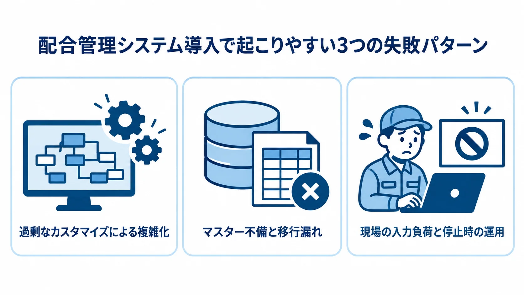 過剰なカスタマイズ、マスター不備、現場の入力負荷を並べた3枚のパネル図。