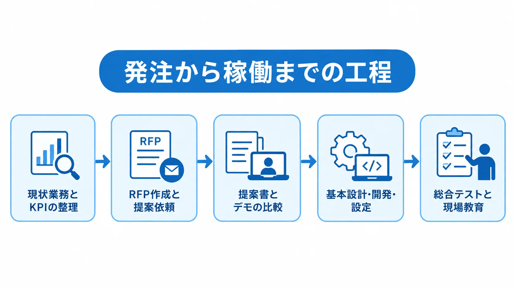 現状業務の整理から総合テストと現場教育まで、発注後の工程を並べた図