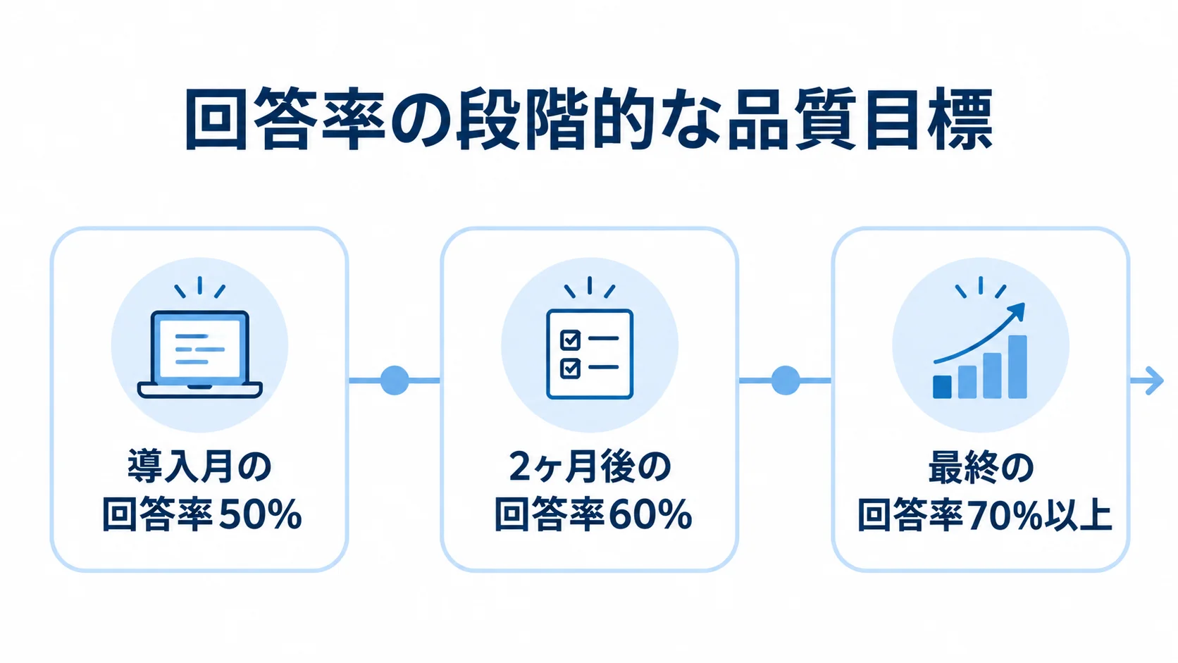 回答率の段階目標 導入月50%、2ヶ月後60%、最終70%以上という回答率の目標を、3つの節目で示す図。