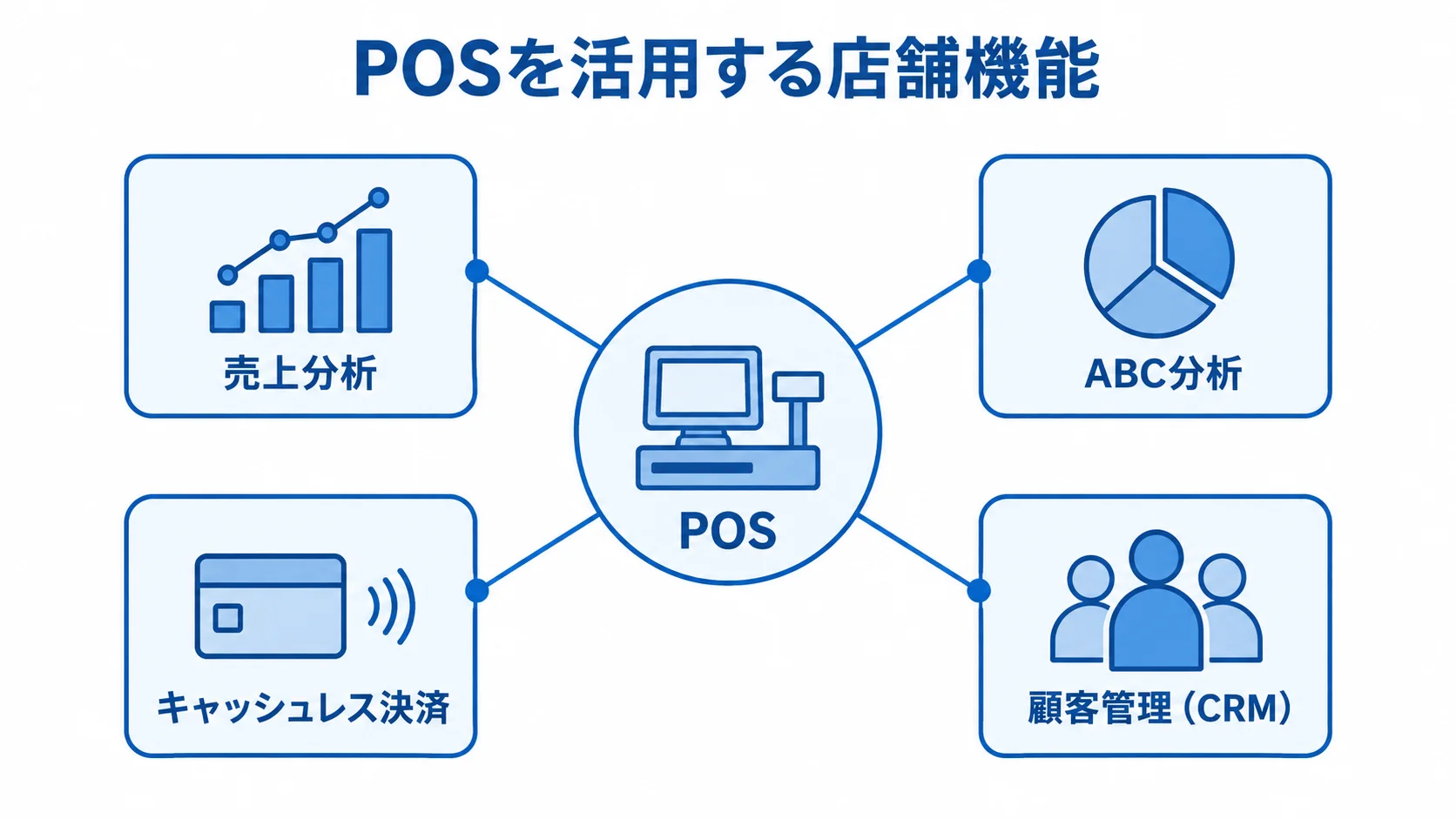 中央のPOSから売上分析、ABC分析、キャッシュレス決済、顧客管理へつながる図。