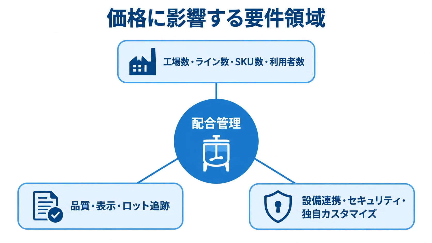 配合管理を中心に、導入規模、品質や追跡、設備とセキュリティの要件領域を結んだ図。