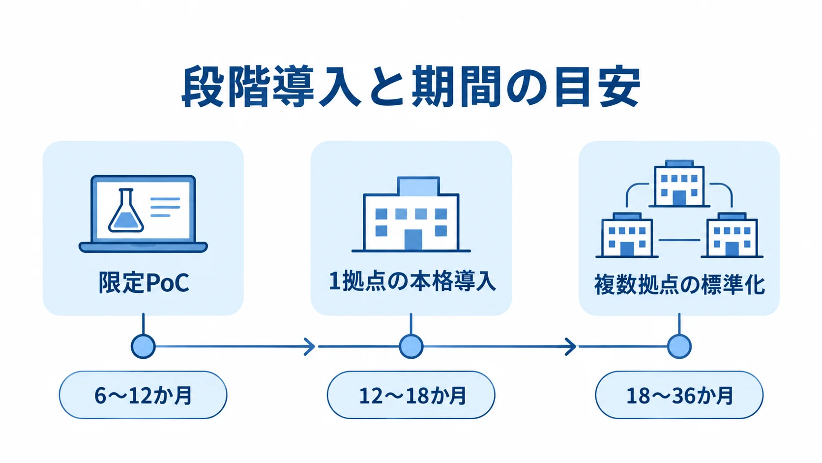 LIMS導入の段階と期間 限定PoCから1拠点の本格導入、複数拠点の標準化へ進む流れと各期間の目安を示す図。