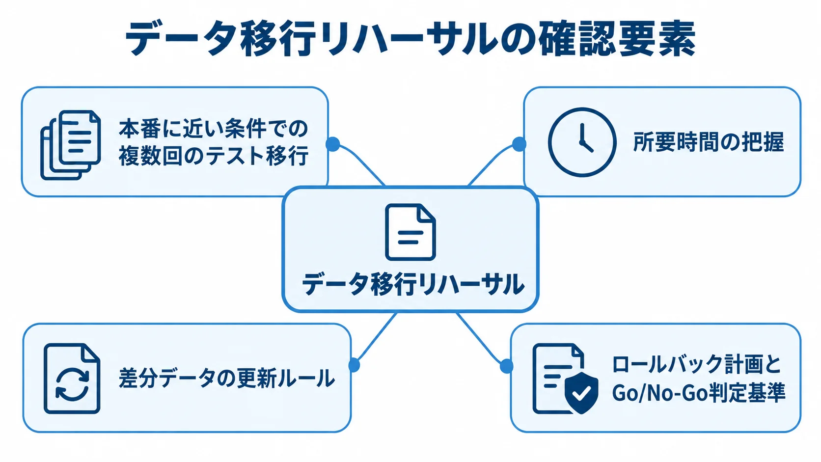 データ移行リハーサルの確認要素 データ移行リハーサルを中心に、本番に近い条件、所要時間、差分データ、切り戻し計画を注釈で示した図。