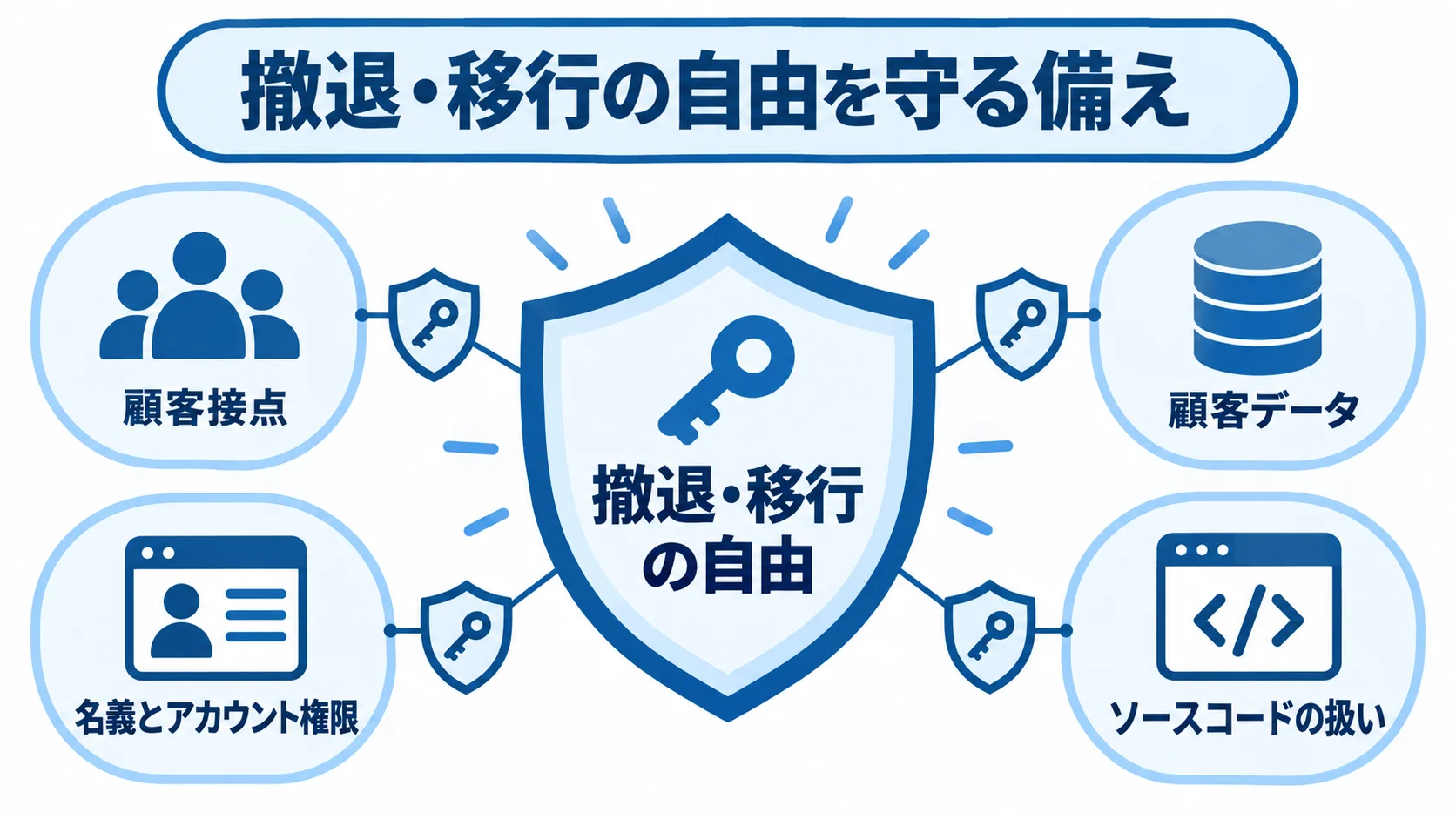 撤退・移行に備える顧客接点と契約事項 撤退・移行の自由を中心に置き、顧客接点、顧客データ、名義とアカウント権限、ソースコードの扱いを周囲に配置した図。