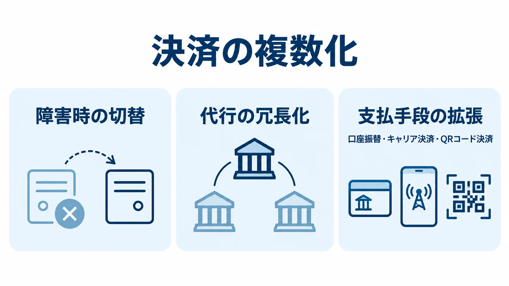 複数決済の連携で抑える機会損失 複数の決済代行による機会損失対策を、障害時の切替と代行の冗長化、支払手段の拡張に分けて示す図。