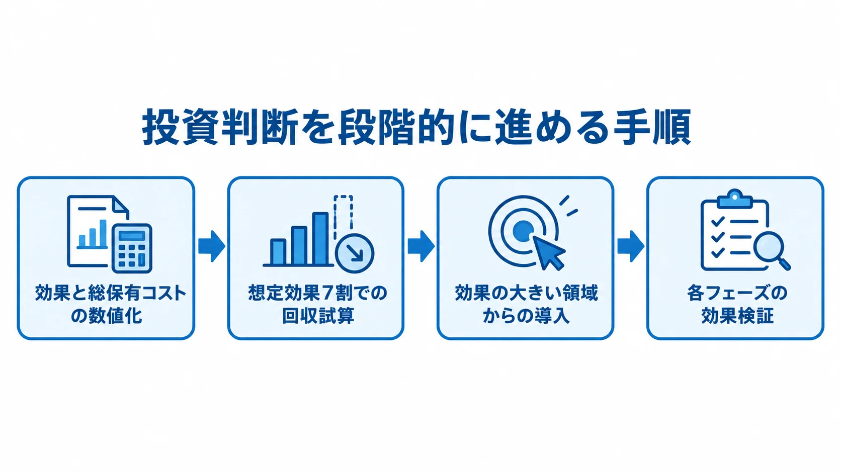 ROI試算から効果検証までの段階的な投資判断を示す図。 効果と総保有コストの数値化、想定効果7割での回収試算、効果の大きい領域からの導入、各フェーズの効果検証へ進む流れ図。