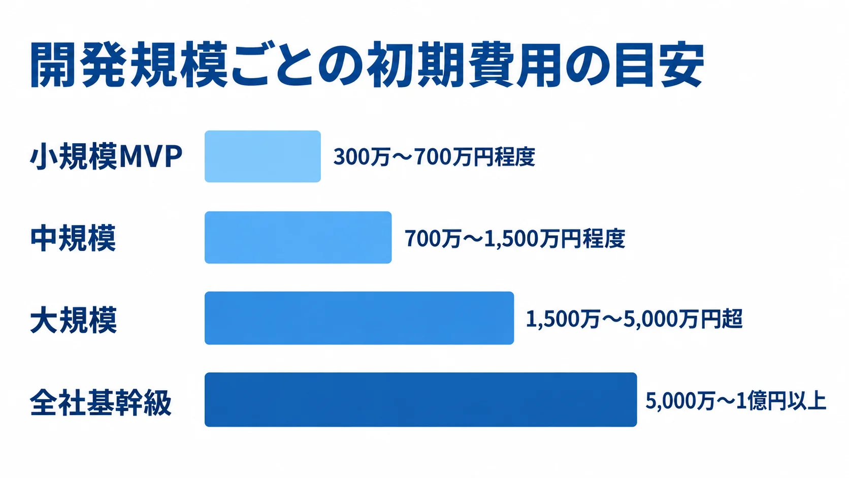 MVC開発の規模別初期費用の目安 小規模MVPから全社基幹級まで、開発規模別の初期費用の目安を4本の横棒で比較した図。