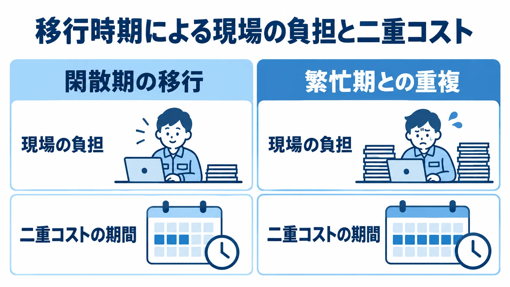 閑散期と繁忙期の移行負担の比較 閑散期の移行と繁忙期との重複を現場の負担と二重コスト期間で比べた図