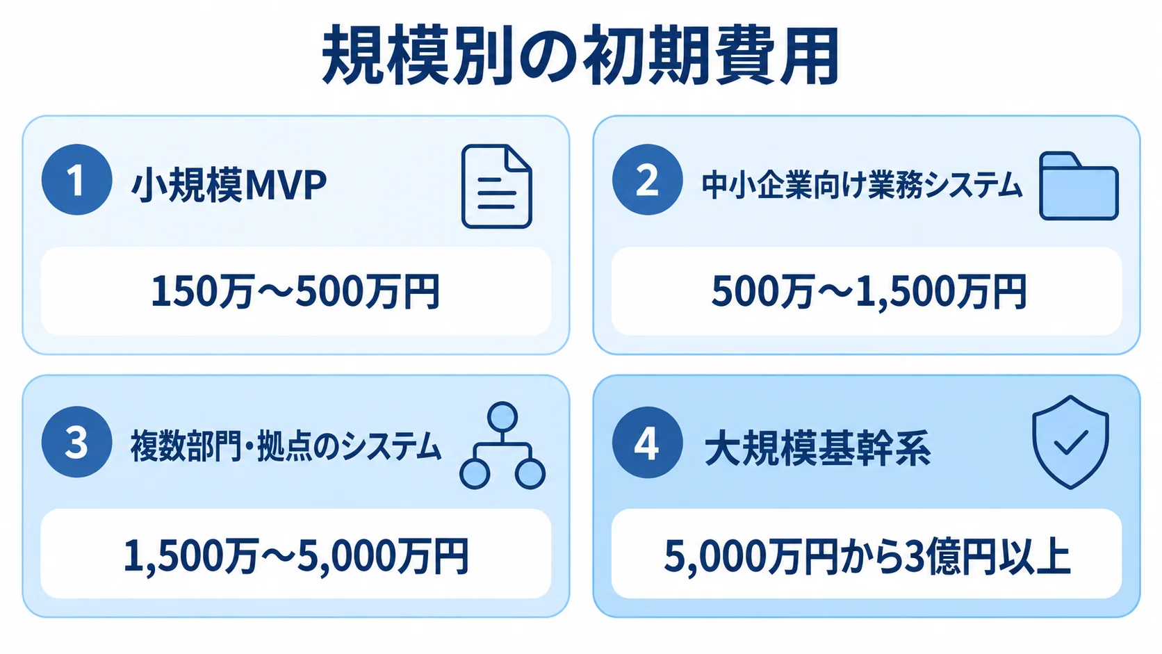 システム規模ごとの初期費用レンジ 小規模MVPから大規模基幹系まで、4つの規模別に初期費用のレンジを並べた図