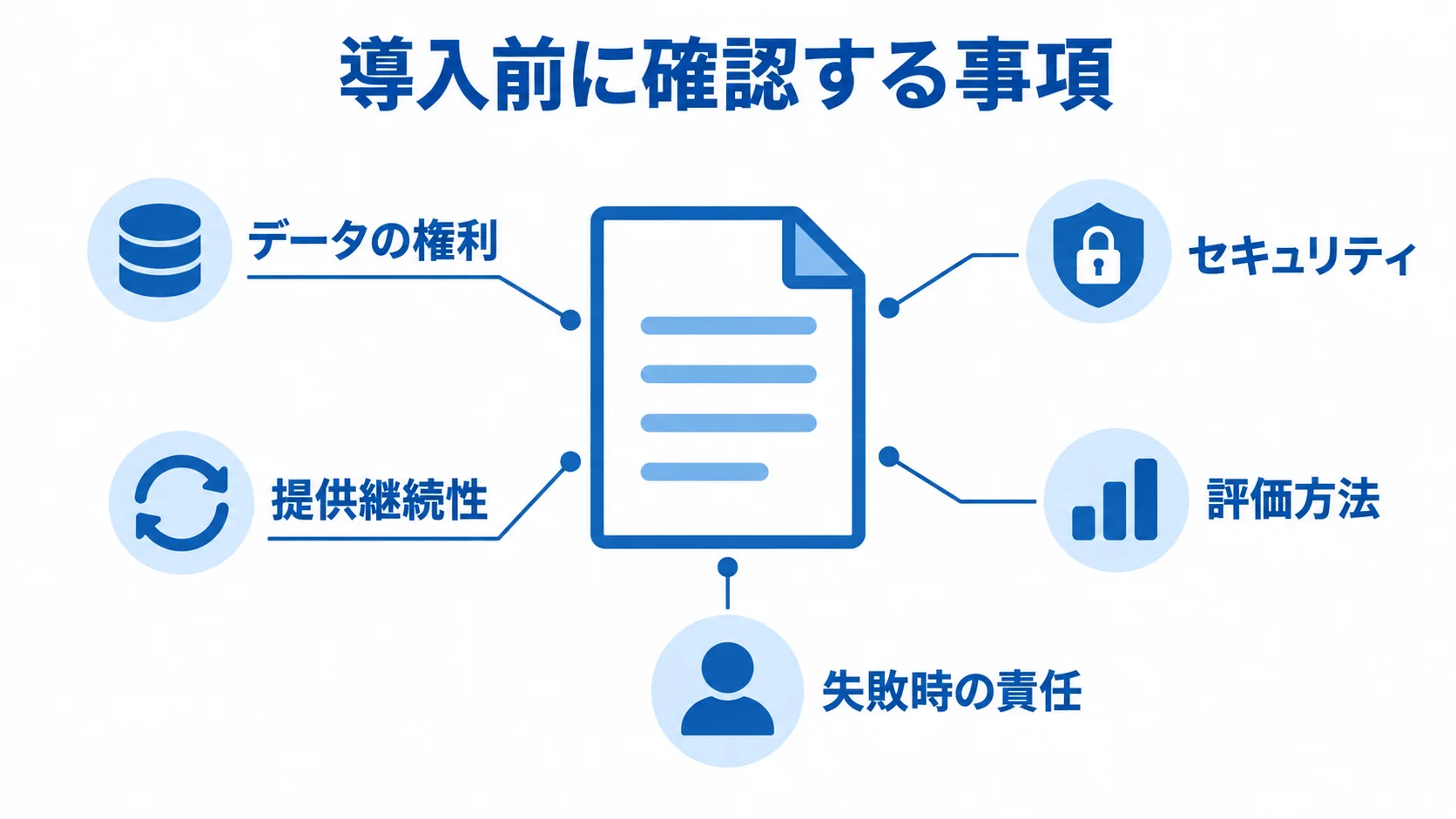 AI導入前に確認する五つの運用条件 データの権利、セキュリティ、提供継続性、評価方法、失敗時の責任を示す導入前確認の図。