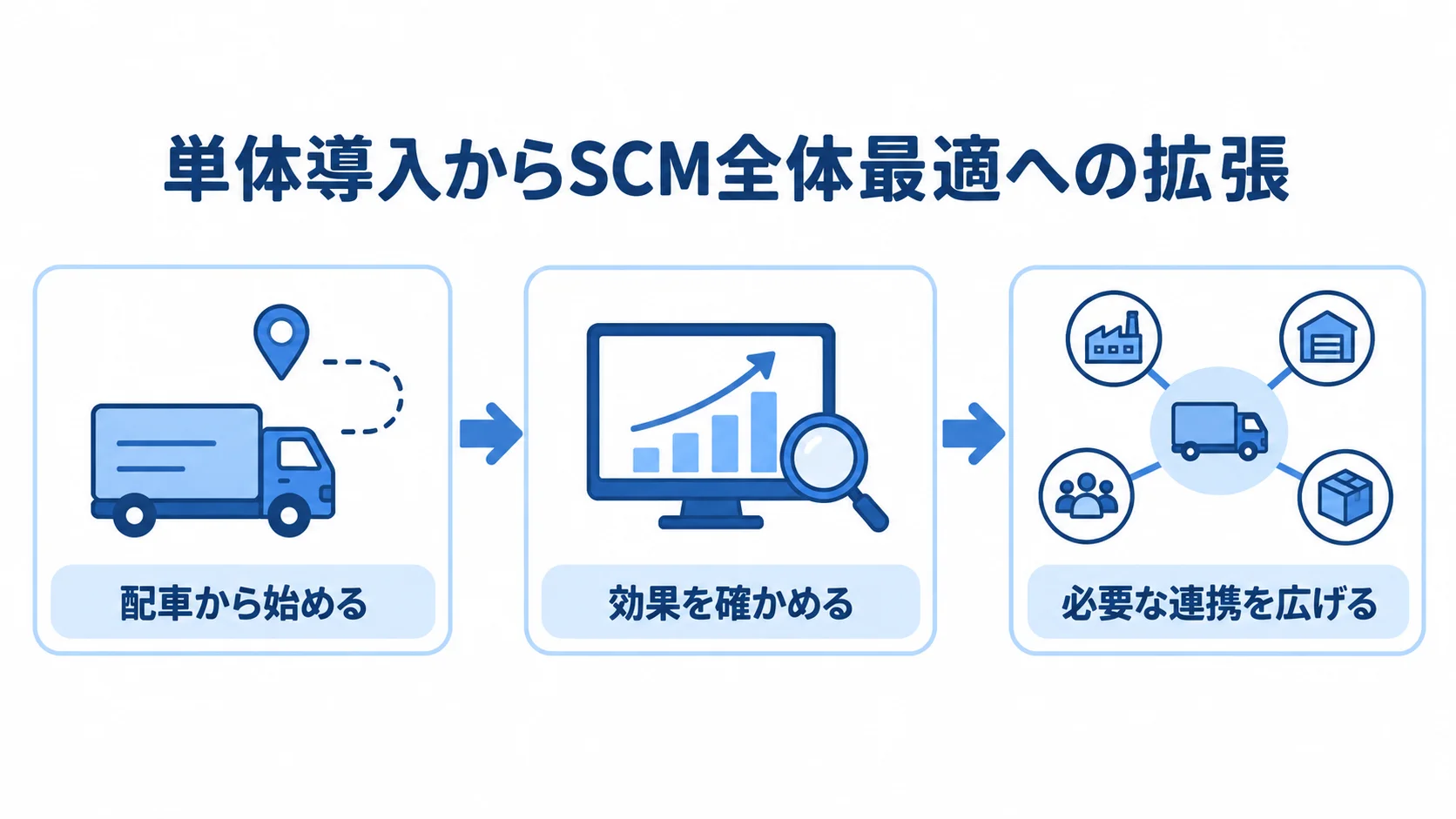 配車管理からSCM全体最適へ進める流れ 配車の単体導入から始め、効果を確かめて必要な連携を広げる3段階を示した図
