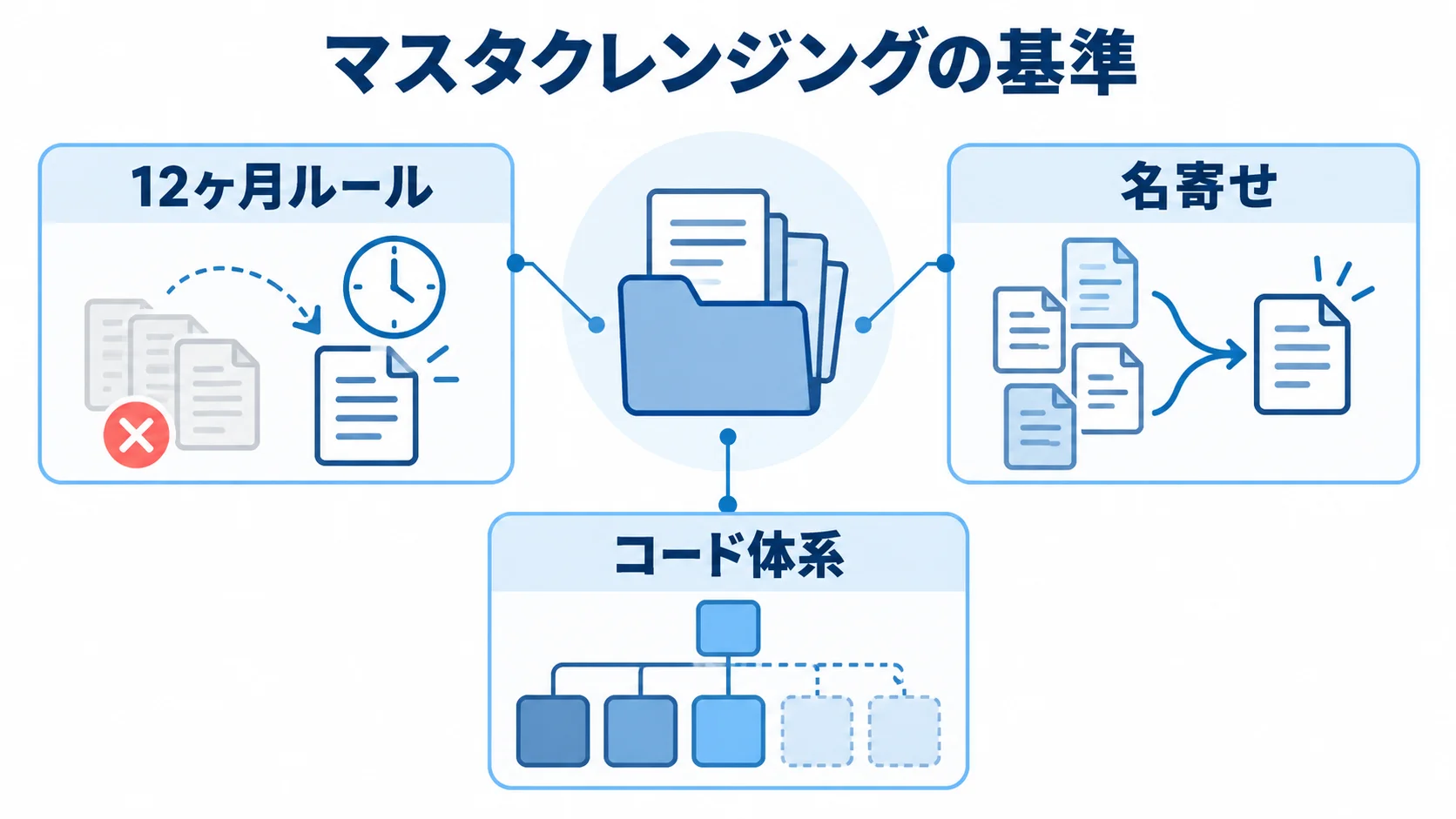 マスタを中央に置き、不要データ、名寄せ、コード体系の3つの整理項目を注釈線で示す図。