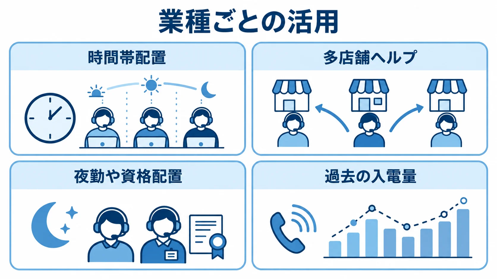 業種別に異なるシフト配置の工夫 業種ごとの活用として、時間帯配置、多店舗ヘルプ、夜勤や資格配置、過去の入電量を4つのパネルで示した図。
